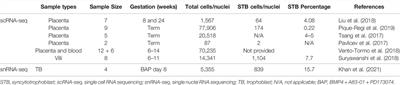 Leveraging Optimized Transcriptomic and Personalized Stem Cell Technologies to Better Understand Syncytialization Defects in Preeclampsia